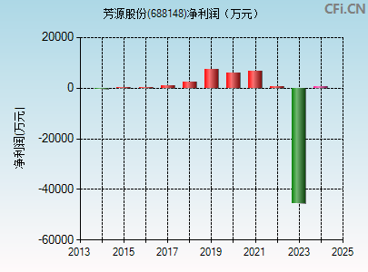 688148财务指标图