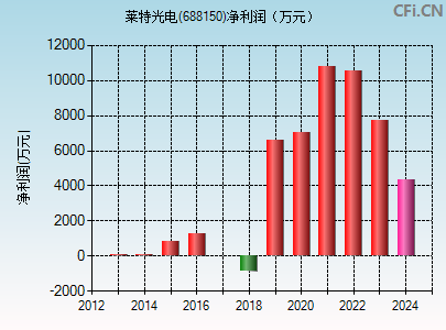 688150财务指标图