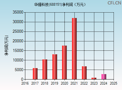 688151财务指标图