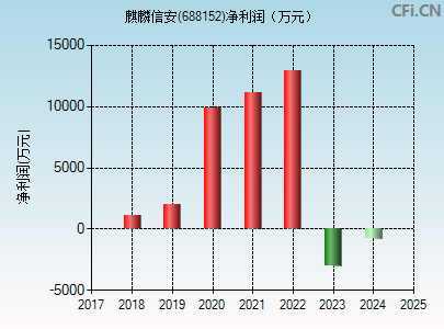 688152财务指标图