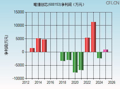 688153财务指标图 688153财务指标图