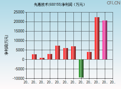 688155财务指标图 688155财务指标图