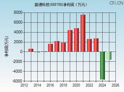 688156财务指标图 688156财务指标图