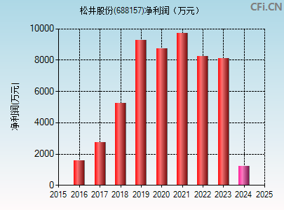 688157财务指标图