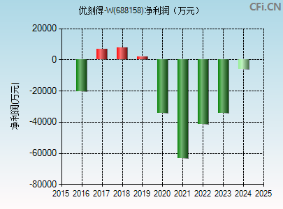 688158财务指标图