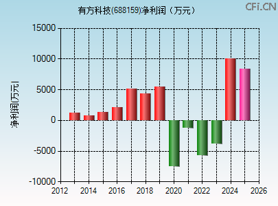 688159财务指标图 688159财务指标图