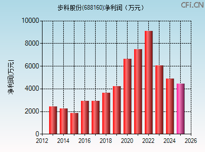 688160财务指标图 688160财务指标图