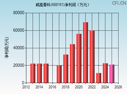 688161财务指标图