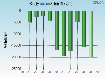 688165财务指标图