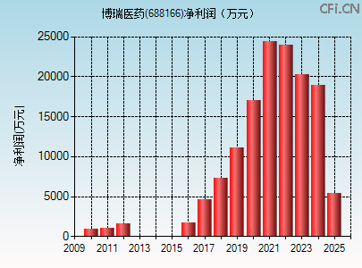 688166财务指标图