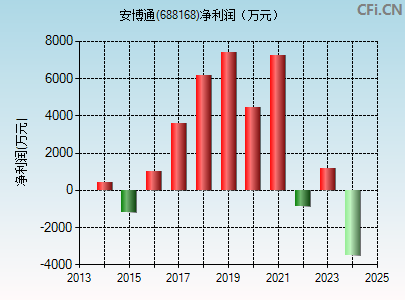 688168财务指标图