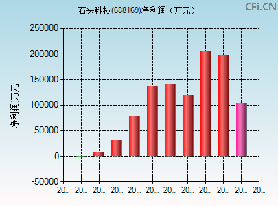 688169财务指标图 688169财务指标图