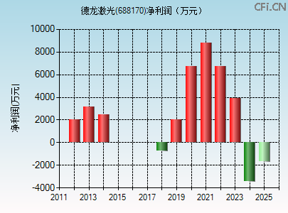 688170财务指标图