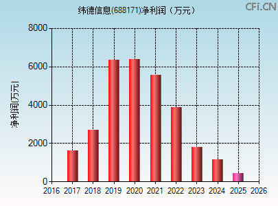 688171财务指标图