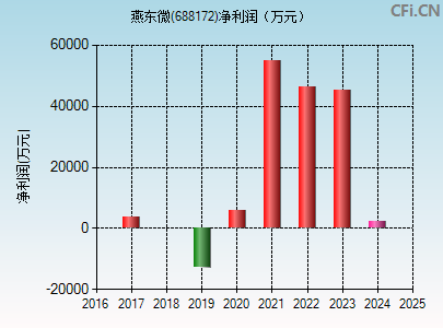 688172财务指标图