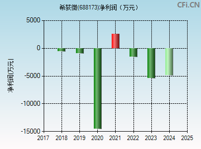 688173财务指标图