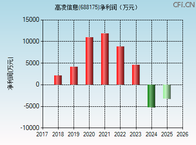 688175财务指标图 688175财务指标图