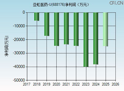 688176财务指标图