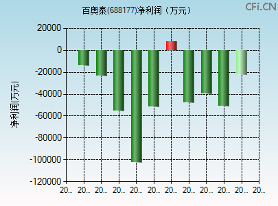 688177财务指标图