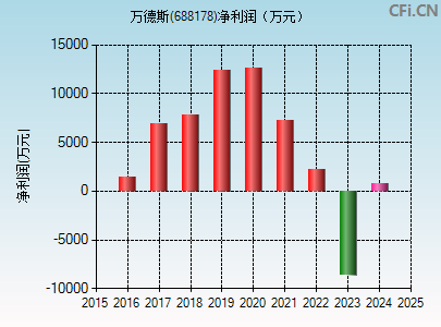 688178财务指标图