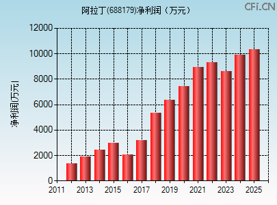 688179财务指标图