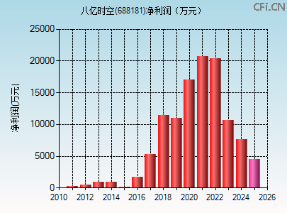688181财务指标图 688181财务指标图