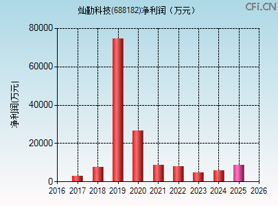688182财务指标图 688182财务指标图