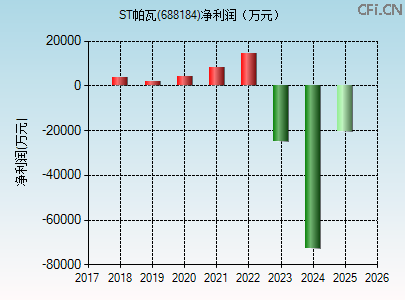 688184财务指标图