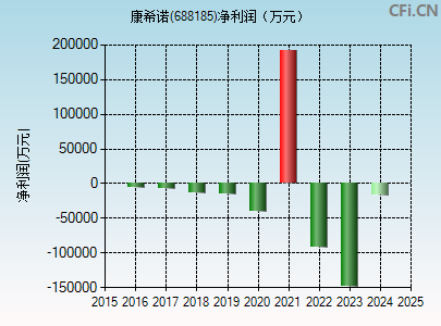 688185财务指标图