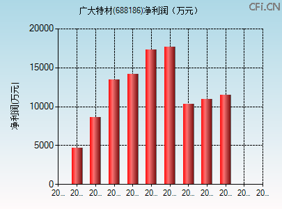 688186财务指标图 688186财务指标图