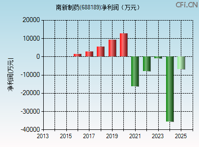 688189财务指标图