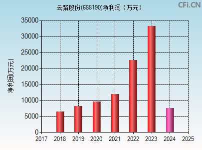 688190财务指标图