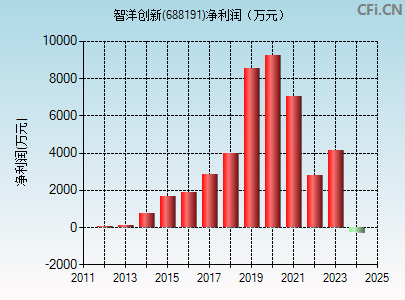 688191财务指标图