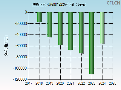 688192财务指标图