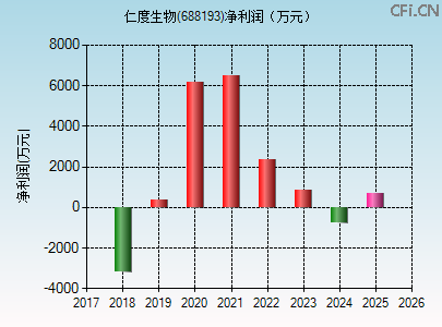688193财务指标图 688193财务指标图