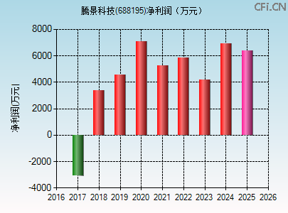 688195财务指标图