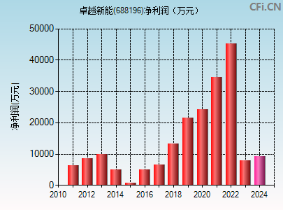 688196财务指标图