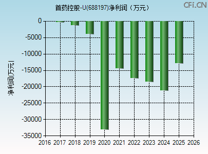 688197财务指标图