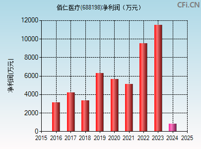 688198财务指标图