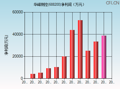 688200财务指标图