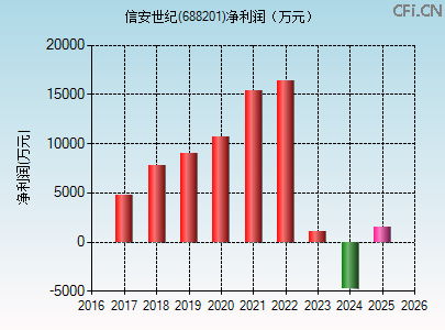 688201财务指标图
