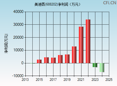 688202财务指标图