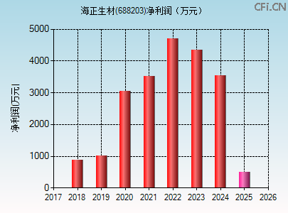 688203财务指标图 688203财务指标图