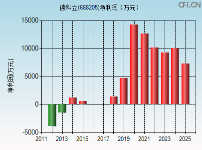 688205财务指标图