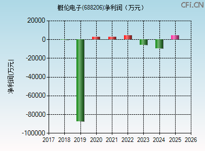 688206财务指标图 688206财务指标图