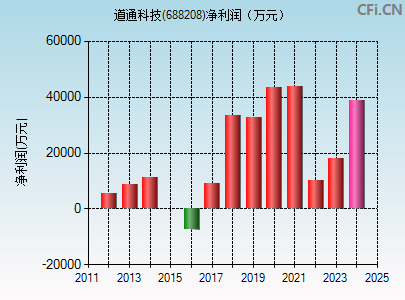 688208财务指标图