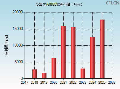 688209财务指标图 688209财务指标图
