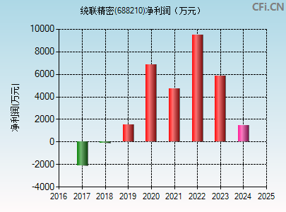 688210财务指标图