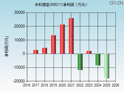 688211财务指标图