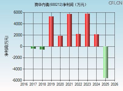 688212财务指标图 688212财务指标图